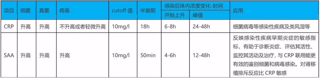 SAA在細菌、病毒感染時都升高
