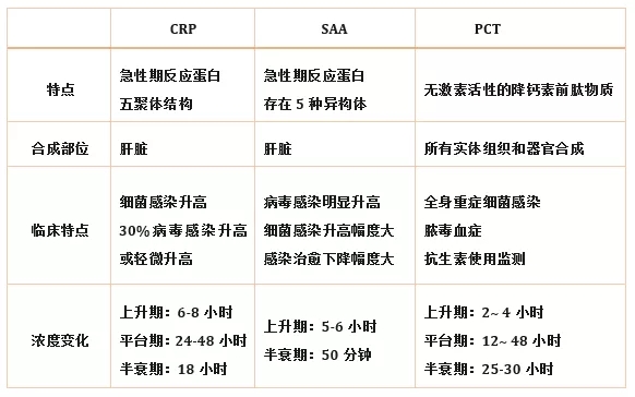 炎癥檢測(cè)中的CRP、SAA和PCT三者有什么區(qū)別？