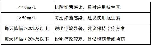 監(jiān)測(cè)治療效果，指導(dǎo)抗生素應(yīng)用