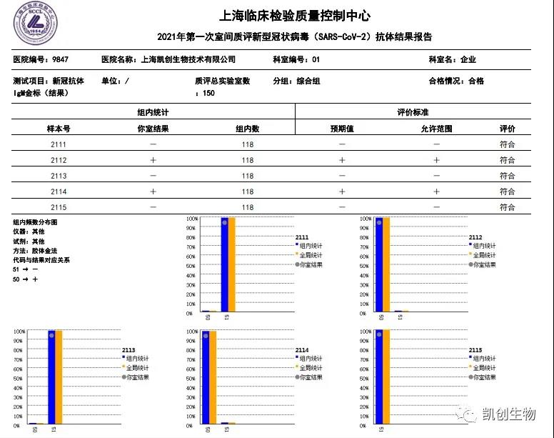 凱創(chuàng)生物各項目合格通過上海臨檢中心室間質(zhì)評！