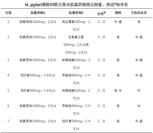 H.pylori根除四聯(lián)方案中抗菌藥物組合劑量、用法和評價